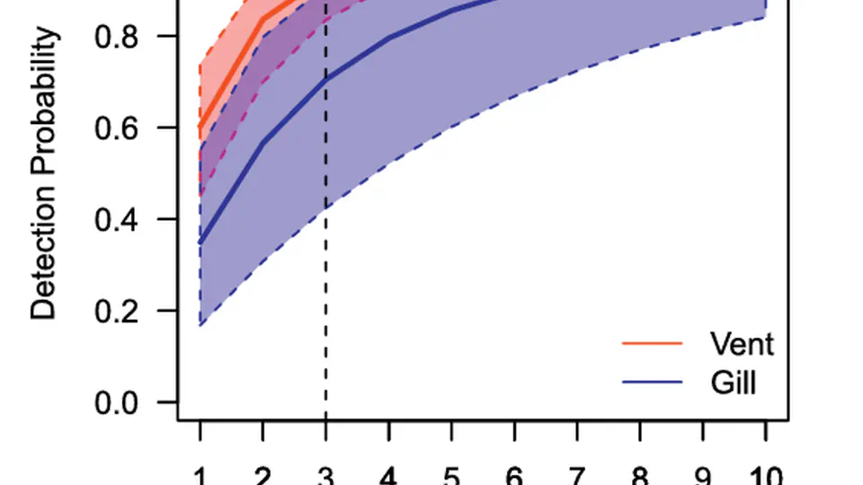 Using quantitative polymerase chain reaction (qPCR) and occupancy models to estimate atypical Aeromonas hydrophila (aAh) prevalence in catfish