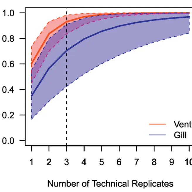 Using quantitative polymerase chain reaction (qPCR) and occupancy models to estimate atypical Aeromonas hydrophila (aAh) prevalence in catfish